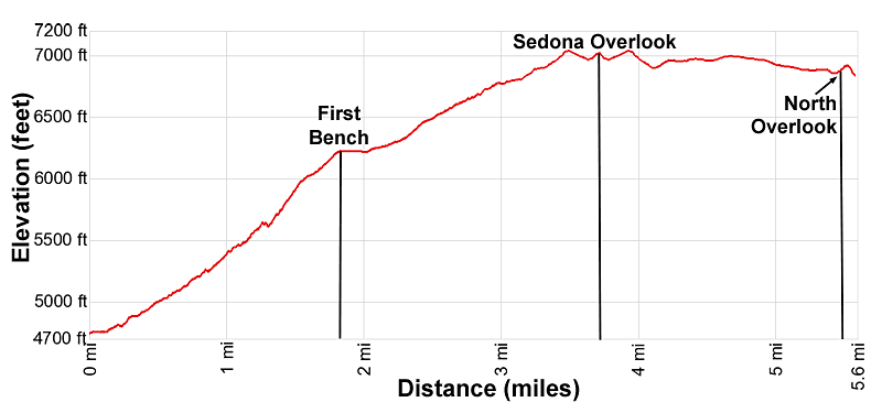 Elevation Profile - Wilson Mountain North trail