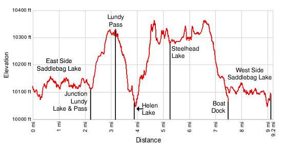 20 Lakes Basin Elevation Profile