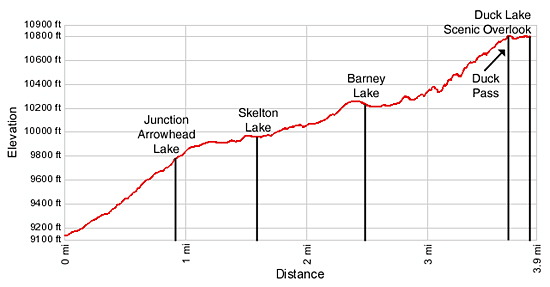 Duck Pass Elevation Profile