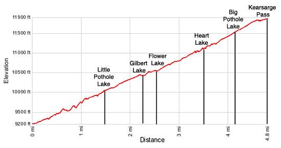 Kearsage Pass Elevation Profile