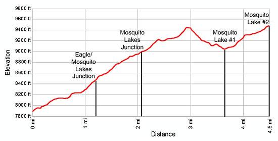 Mosquito Lakes Elevation Profile