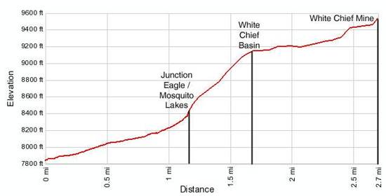 White Chief Canyon Elevation Profile