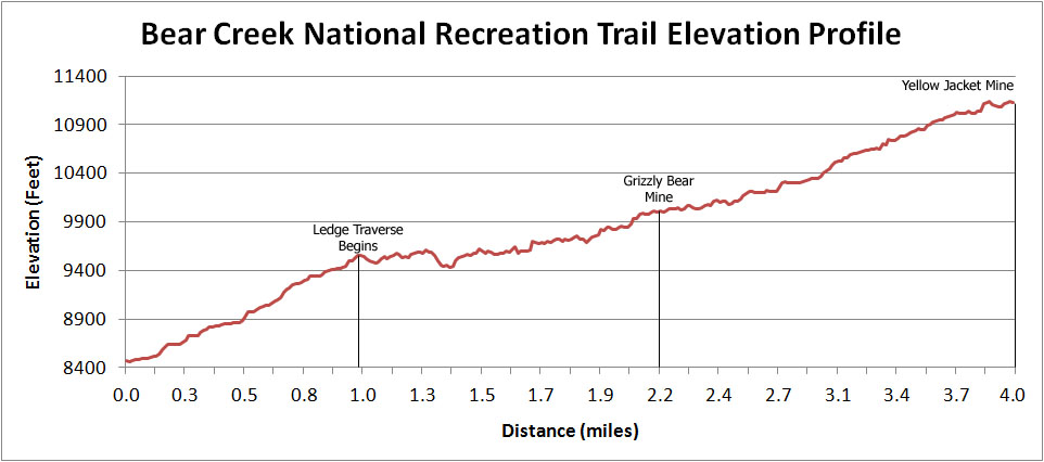 Bear Creek National Recreation Trail Elevation Profile