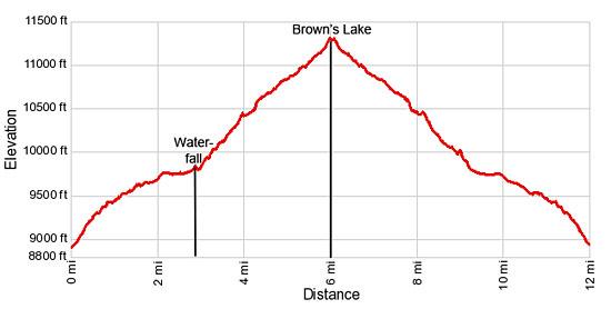 Elevation Profile Browns Lake