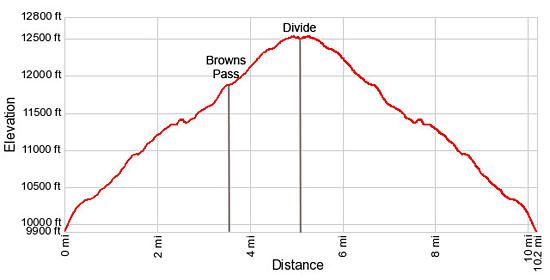 Elevation Profile - Browns Pass