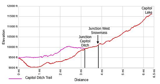 Elevation Profile Capitol Lake Trail