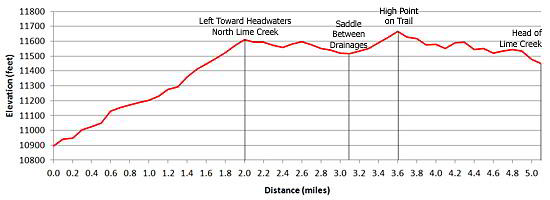 Elevation Profile: Colorado Trail from Molas Pass to Lime Creek