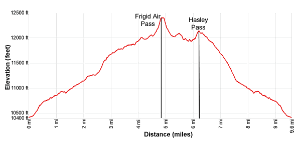 Elevation Profile - Frigid Air and Hasley Pass