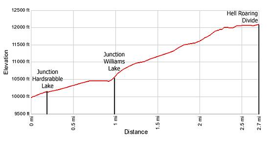 Elevation Profile Hell Roaring Trail