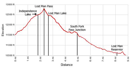 Elevation Profile Lost Man Trail