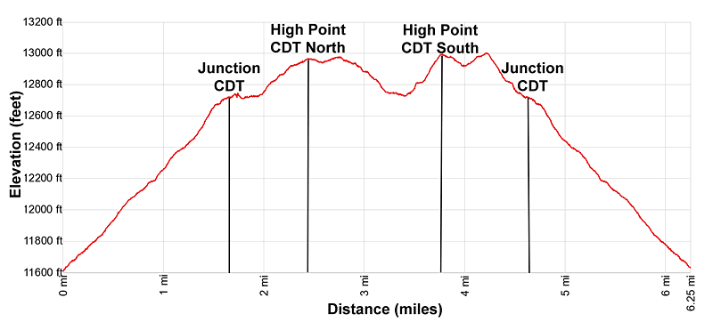 Elevation Profile for the Minnie Gulch Trail
