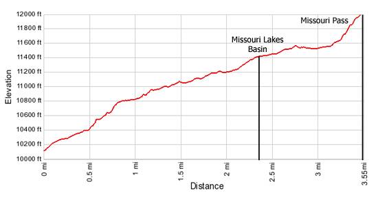 Elevation Profile Missouri Lakes and Pass