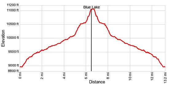 Elevation Profile - Oh Be Joyful and Blue Lake