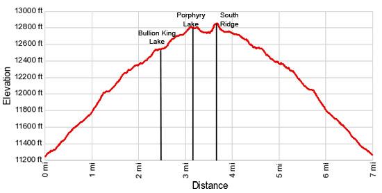 Elevation Profile - Porphyry Basin