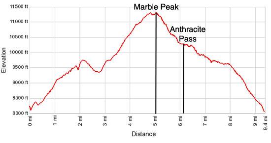 Raspberry Creek Loop elevation profile
