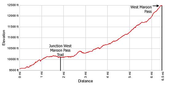 Elevation Profile West Maroon Pass Trail