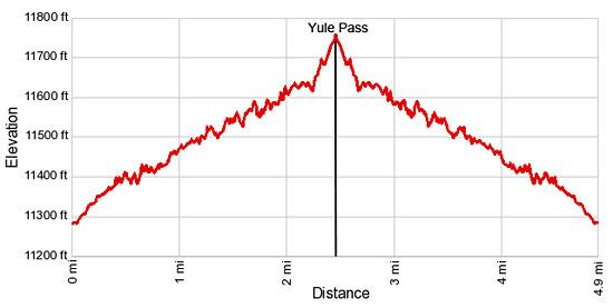 Elevation Profile - Yule Pass