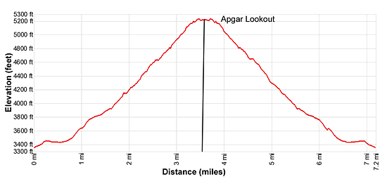 Elevation Profile - Apgar Lookout Hike
