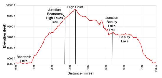 Elevation Profile - Beartooth Lakes Loop hiking trail