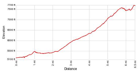 Elevation Profile - Cobalt Lake and Two Medicine Pass