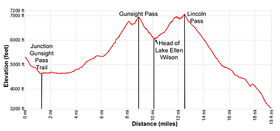 Description of the Gunsight Pass Hiking Trail in Glacier National Park, MT