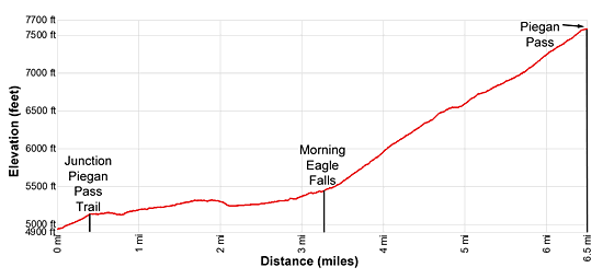 Elevation Profile of the Piegan Pass hike from Many Glacier