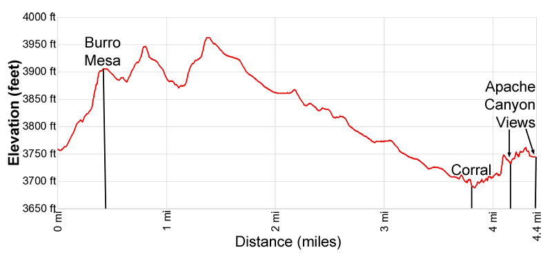 Elevation Profile for the Apache Canyon hike