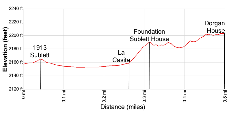 Elevation Profile of the Drogan House hike