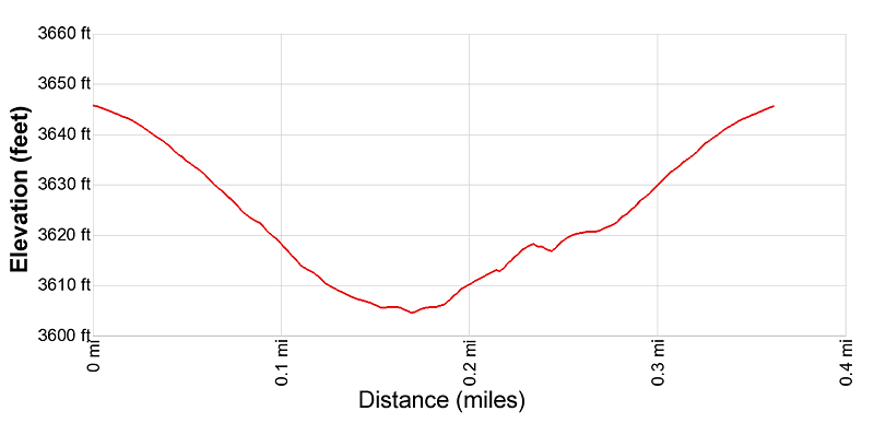 Elevation Profile of the Sam Nail Ranch hike