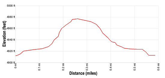 Elevation Profile of the Cave Spring Trail