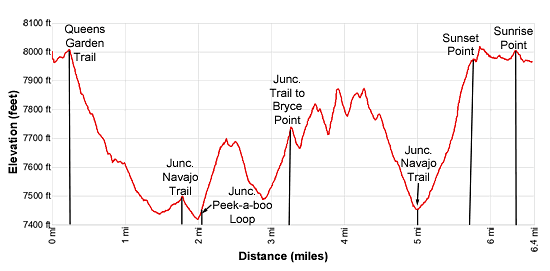 Elevation Profile - Figure 8 Loop - Queens Garden, Peekaboo Loop and Navajo Loop Trails
