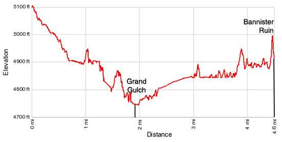 Elevation Profile - Collins to Bannister House Ruin