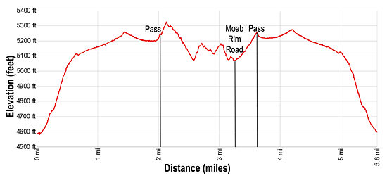 Elevation Profile for the Hidden Valley trail in Moab, UT