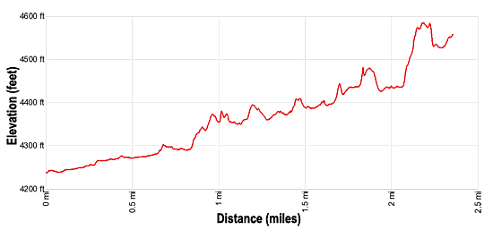 Elevation Profile for Mill Creek Canyon Trail