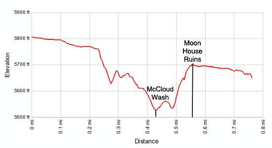 Elevation Profile - Moon House Ruins in McCloyd Canyon