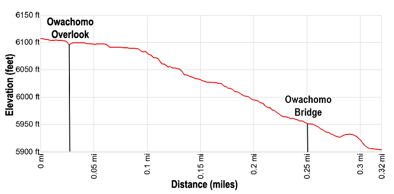 Elevation Profile of the Owachomo Bridge Hiking Trail in Natural Bridges National Monument, Utah