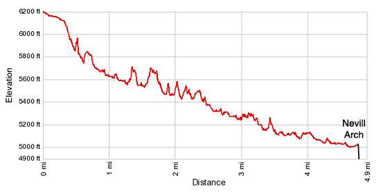 Elevation Profile Owl Creek Canyon to Nevill's Arch