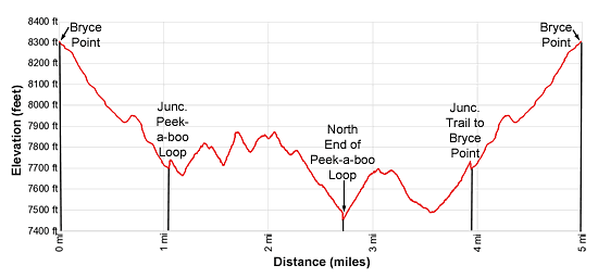 Elevation Profile for the Peek-a-boo Loop trail from Bryce Point