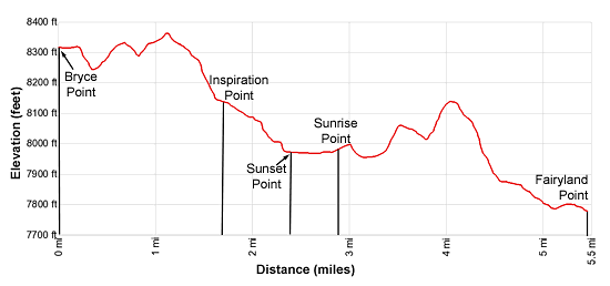 Elevation Profile of the Rim Trail in Bryce National Park