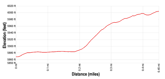 Elevation Profile for the Strike Valley Overlook Trail