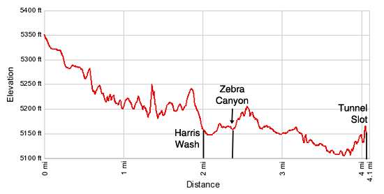 Elevation profile Zebra Canyon and Tunnel Slot