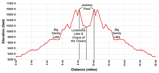 Elevation Profile - Big Sandy to Cirque of the Towers round trip
