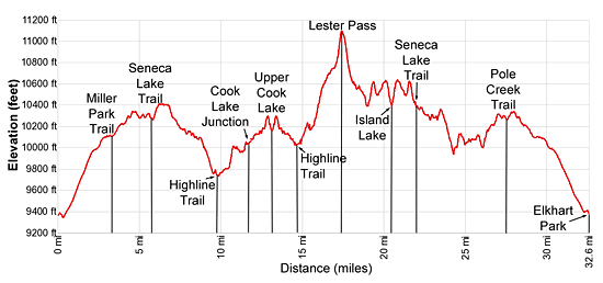 Elevation Profile - Cook -Island Lake Loop Backpack