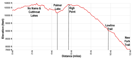 Elevation Profile - Doubletop Mountain and Lowline Trail
