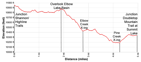 Elevation Profile - Elbow Lake Basin to Summit Lake
