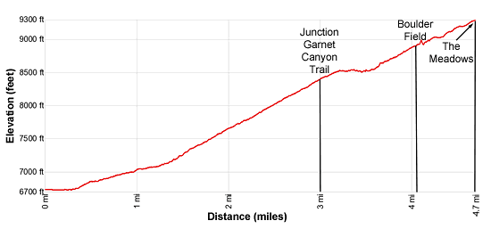 Elevation Profile - Garnet Canyon Hiking Trail