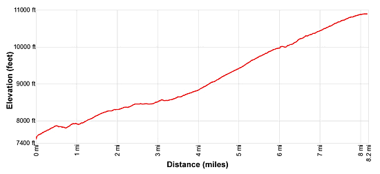 Elevation Profile for the Glacier Trail in the Wind River Range near Duboise