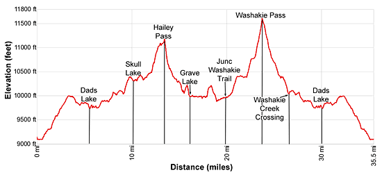 Elevation Profile - Hailey Pass - Washakie Pass Loop