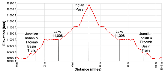 Elevaton Profile - Indian Basin and Pass