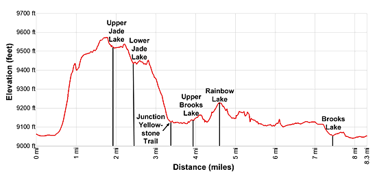 Elevation Profile for the Jade Lakes, Brooks Lakes and Rainbow Lake hiking trail